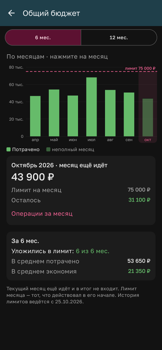 Траты по месяцам и лимит бюджета